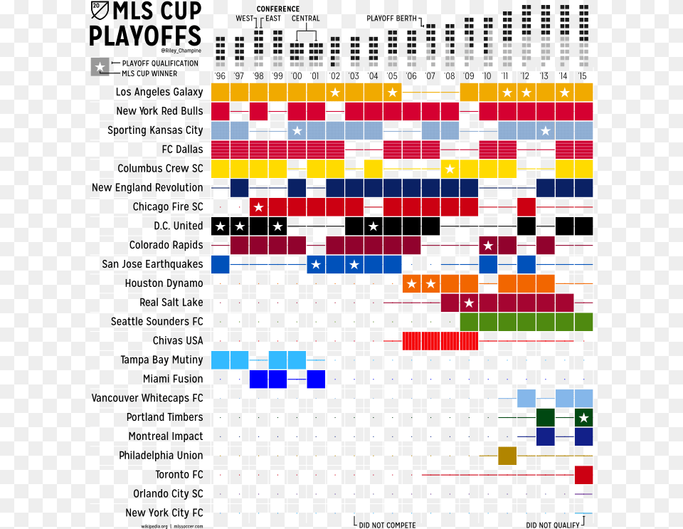 Mls Cup Playoff History Illustration, Chart, Blackboard Free Png Download