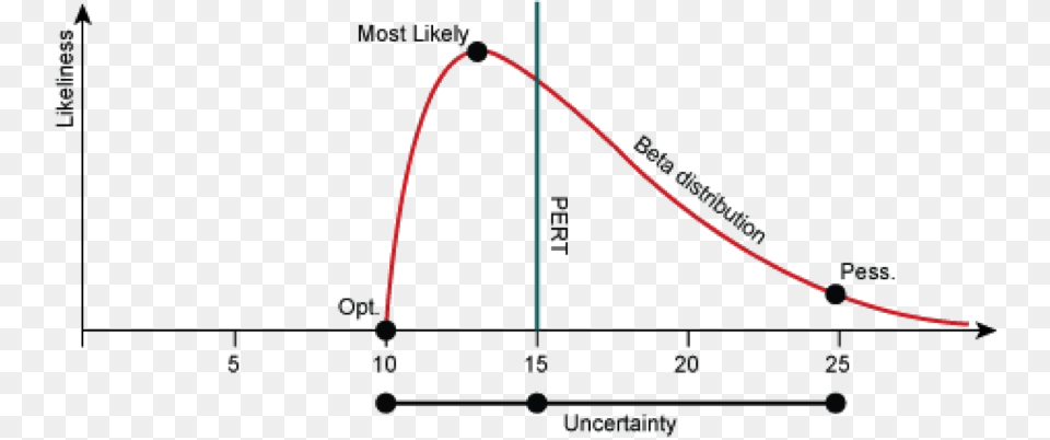 Mmmmm Beta Distribution Curve Pert, Chart, Plot, Bow, Measurements Free Transparent Png