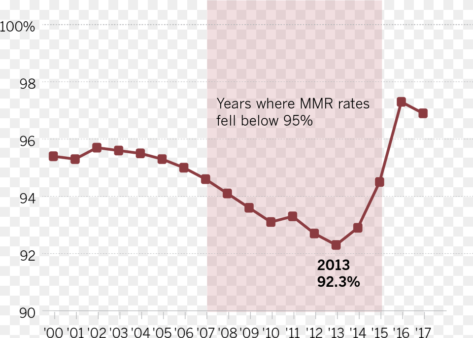 Mmr Vaccination Rates, Chart, Plot Free Transparent Png