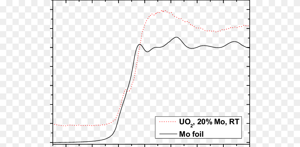 Mo K Edge Xanes Spectra Of Moo 3 And Mo Plot, Chart, Outdoors Free Png