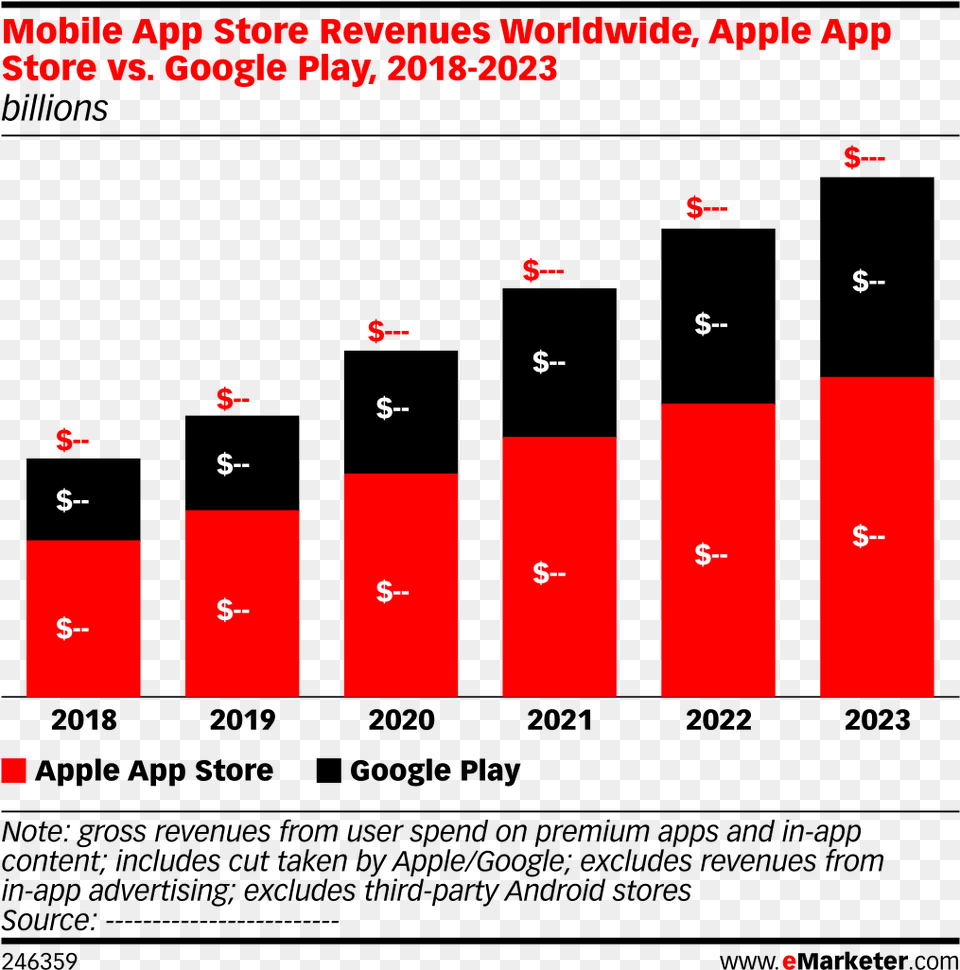 Mobile App Store Revenues Worldwide Apple App Store, Text Free Png