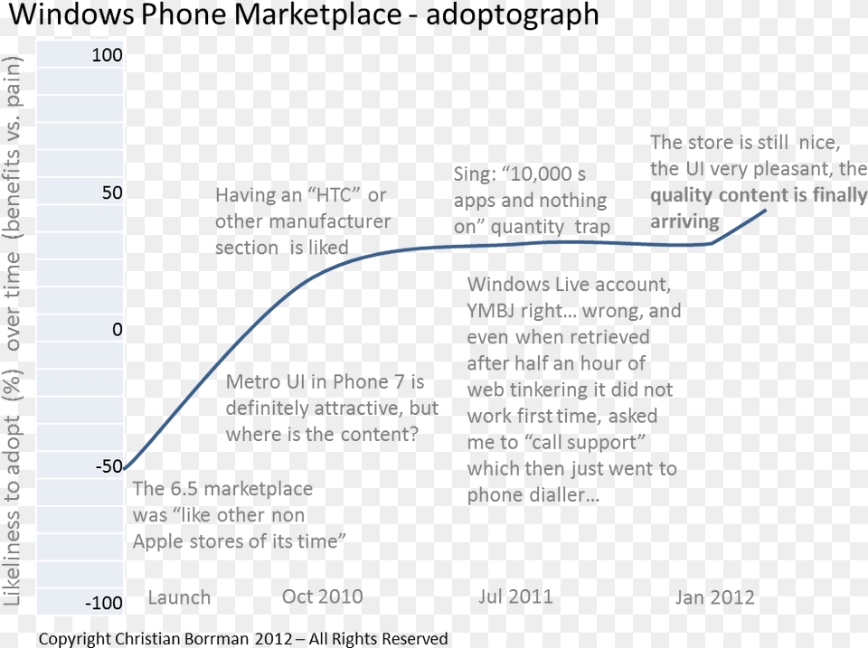 Mobile App Stores U0026 Device Portals Windows App Store Language, Chart, Plot Png Image