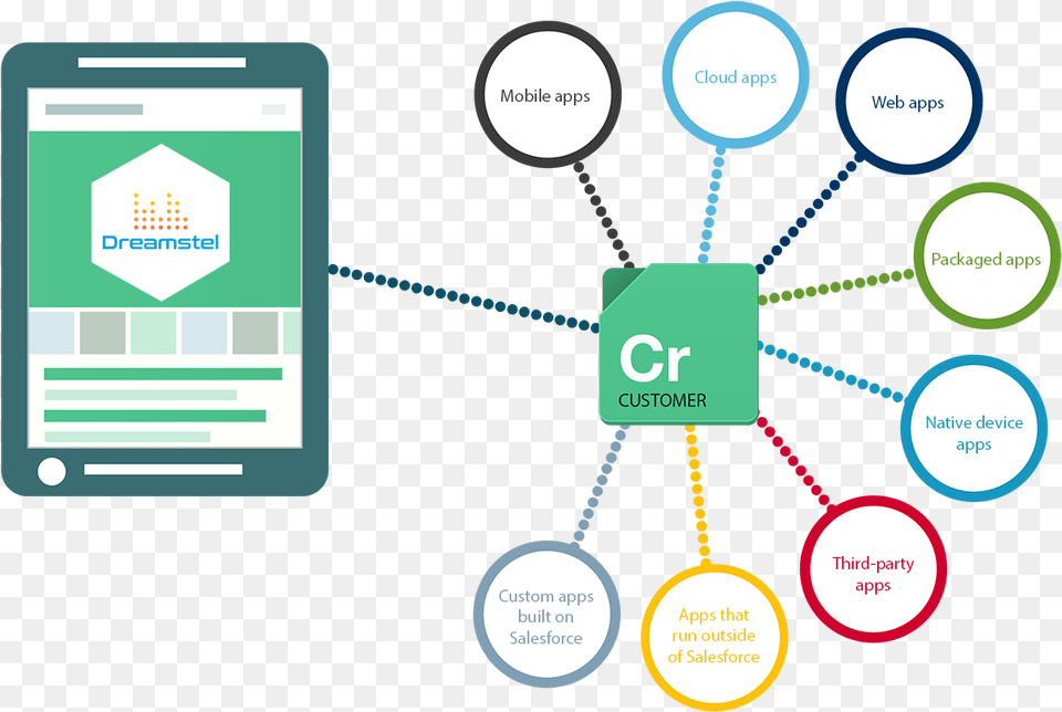 Mobile Application Development With Salesforce Mobile Development, Computer, Electronics Png Image