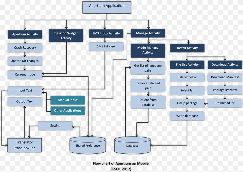 Mobile Application Flow Chart Example, Diagram, Tape, Uml Diagram, Hockey Png Image