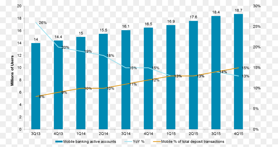 Mobile In The Time Of Digital Bank Of America Triples Spending Png Image