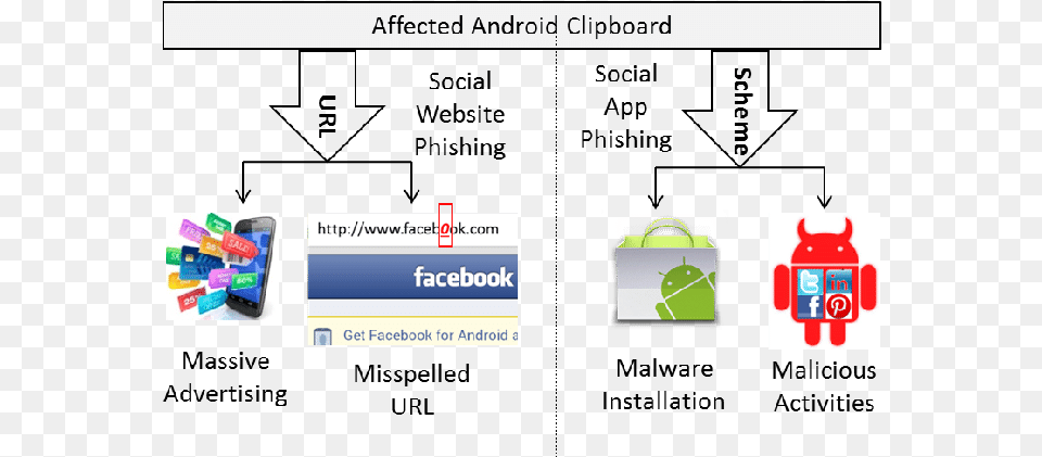 Mobile Phishing Attacks Via The Clipboard Android Market, Text, Bottle Free Transparent Png