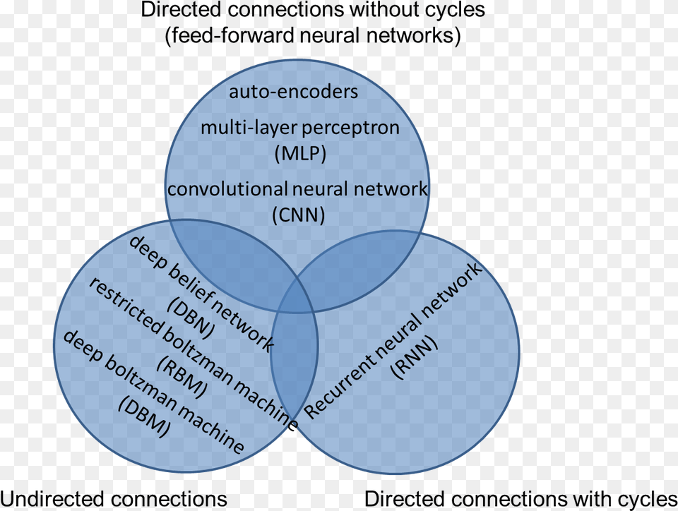 Model Categorization Deep Learning, Diagram, Disk, Venn Diagram Png