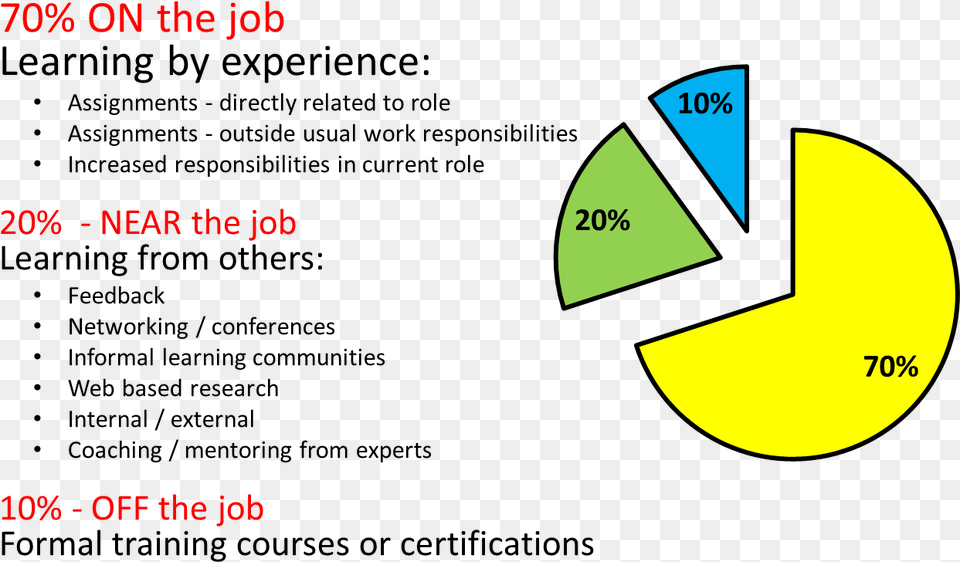 Model For It Training 70 20 10 Model, Chart, Pie Chart Free Png Download