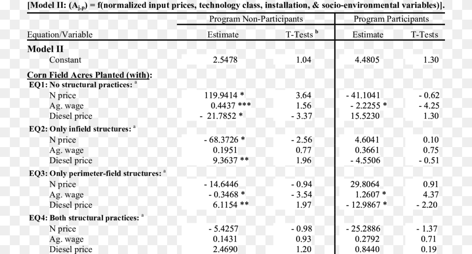 Model Ii Estimated Gee Coefficients For Corn Field Acreage Median, Text, Scoreboard Png