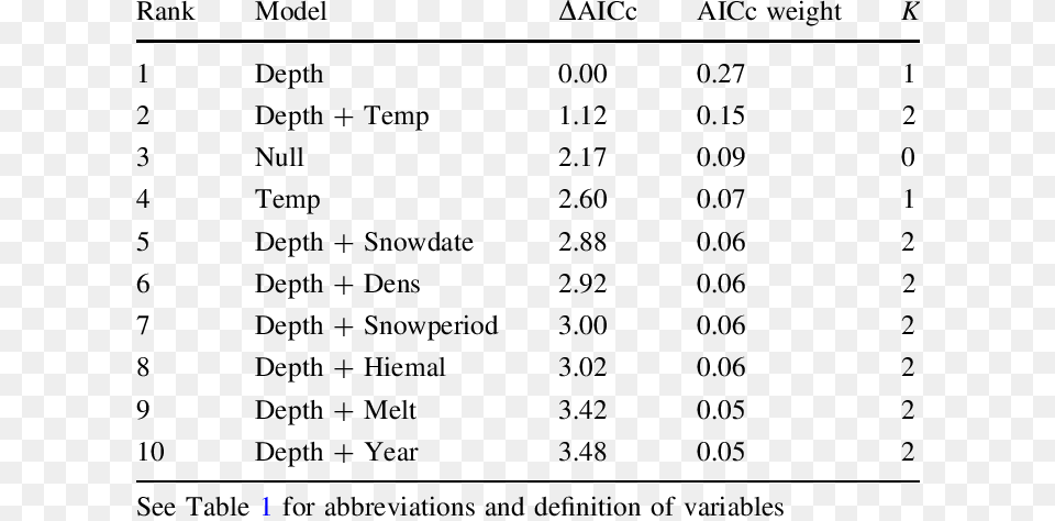 Model Selection For The Effect Of Snow Variables On Number, Chart, Plot, Measurements, Symbol Free Transparent Png