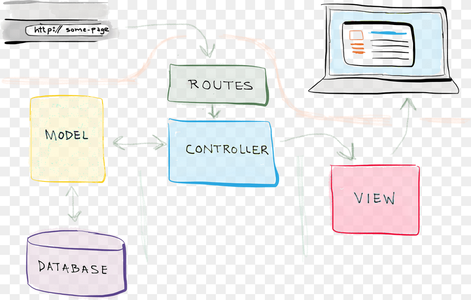 Model View Controller Route, Text Free Transparent Png