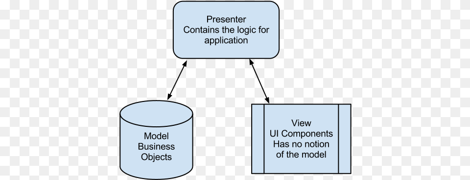 Model View Presenter, Cylinder, Text Png