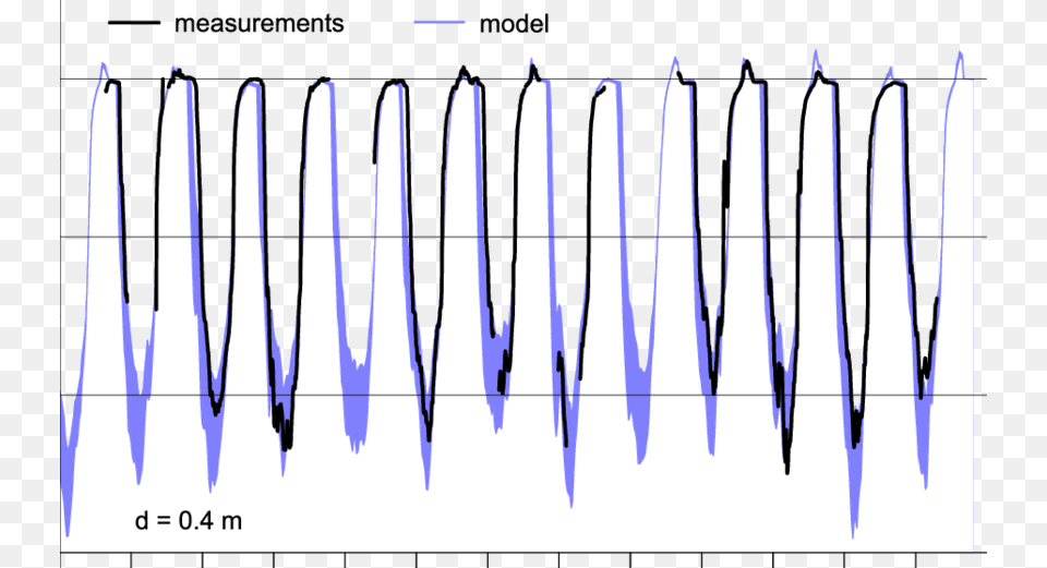 Modeled And Measured Ground Temperatures At A Depth Plot, Ice, Fence, Nature, Outdoors Free Png