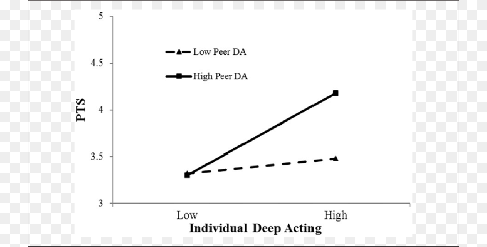 Moderating Effect Of Peer Deep Acting On The Relationship Plot, Chart Free Transparent Png