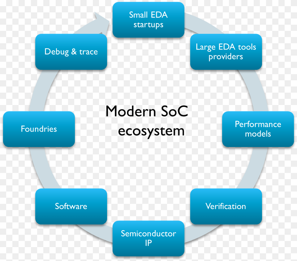 Modern Soc Ecosystem Cycle Of Data Science Project, Dynamite, Weapon, Network Png