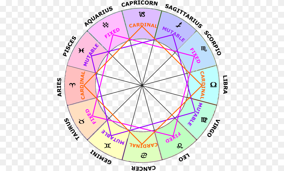 Modes In Astrology Zodiac Signs In Astrology Zodiac Modes, Machine, Wheel, Nature, Night Png
