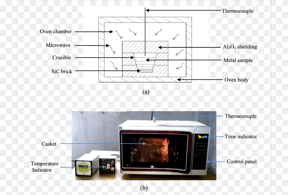 Modified Microwave Oven Microwave Oven Setup, Appliance, Device, Electrical Device Free Png Download