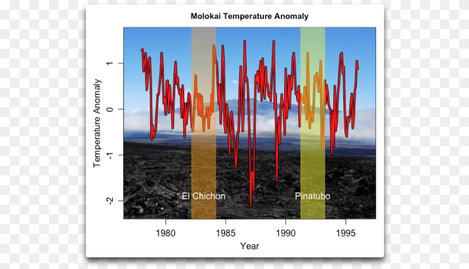 Molokai Temperature Anomaly Hilo, Chart, Plot, Outdoors, Art Free Transparent Png