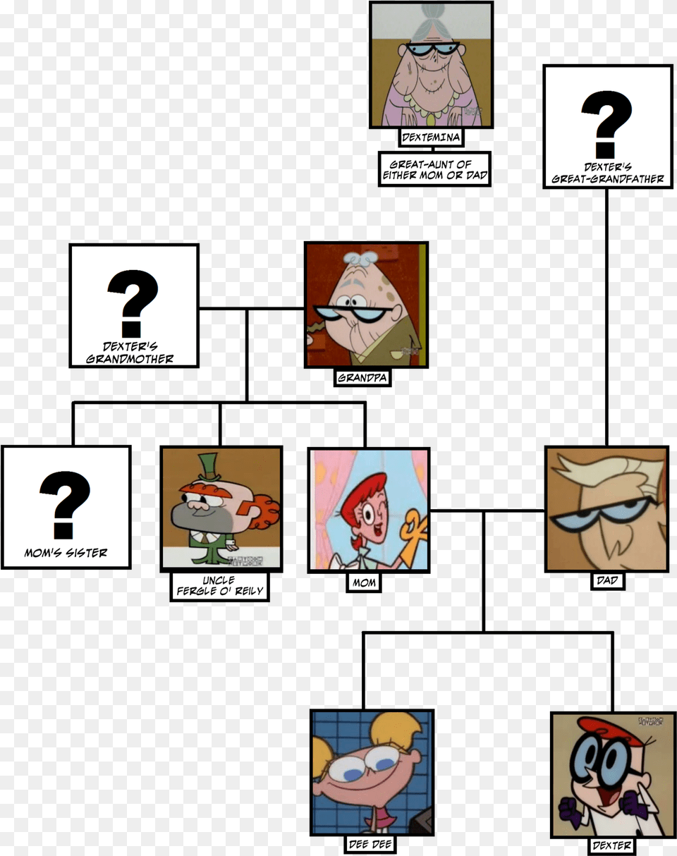 Momampamp Dad Dexter39s Laboratory Family Tree, Book, Comics, Publication, Baby Png