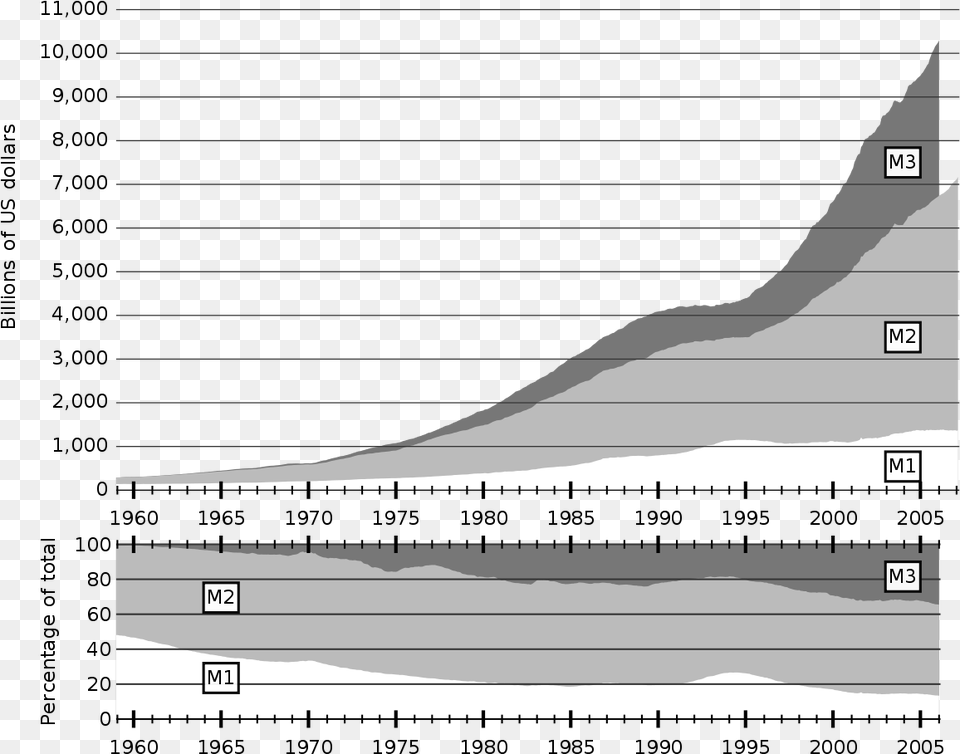 Money Supply M1 Euro, Chart, Plot, Text Free Png