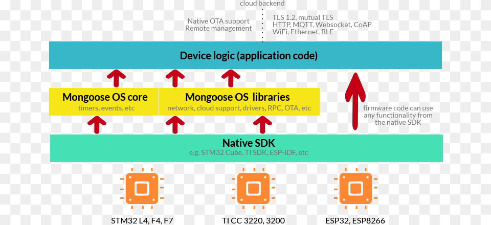 Mongoose Os Architecture Mongoose Os, Sign, Symbol Free Png Download