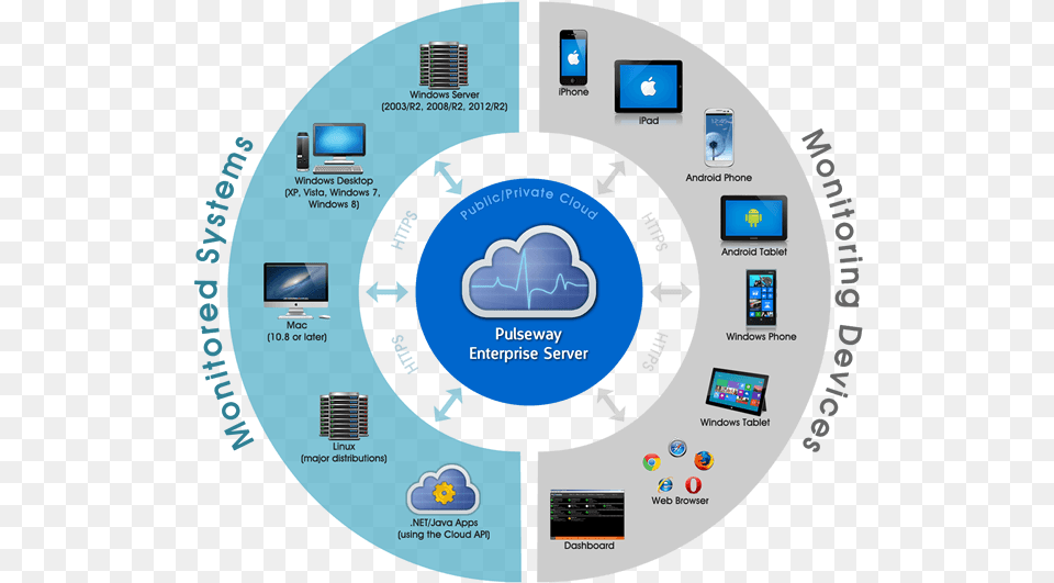 Monitor And Control It Systems From Any Smartphone Remote Monitoring And Management, Computer, Electronics, Computer Hardware, Hardware Png