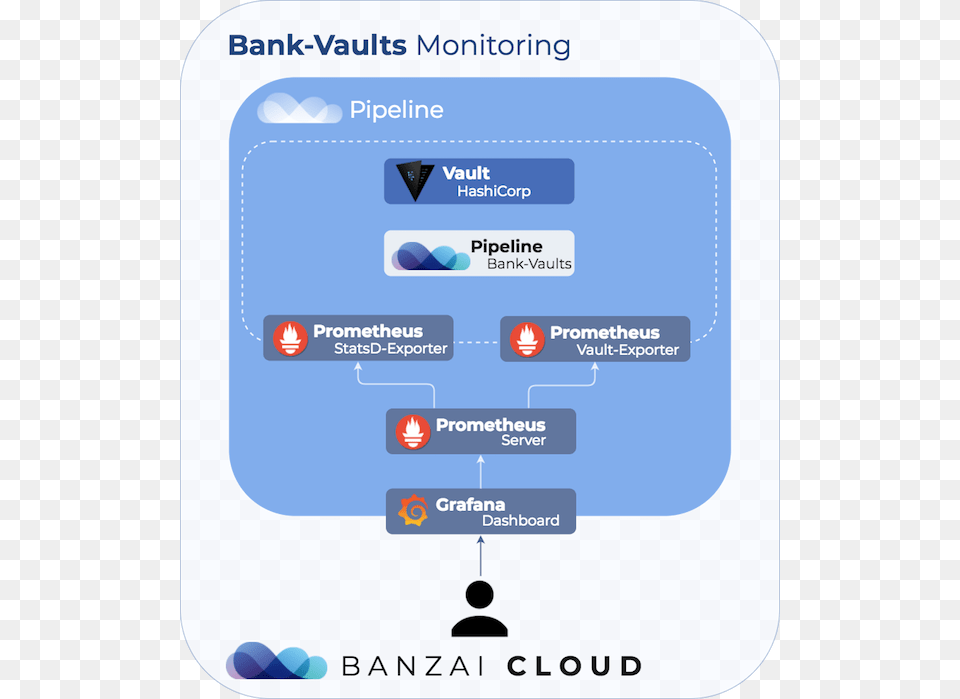 Monitoring Vault On Kubernetes Using Cloud Native Technologies Diagram, Text, First Aid Free Png