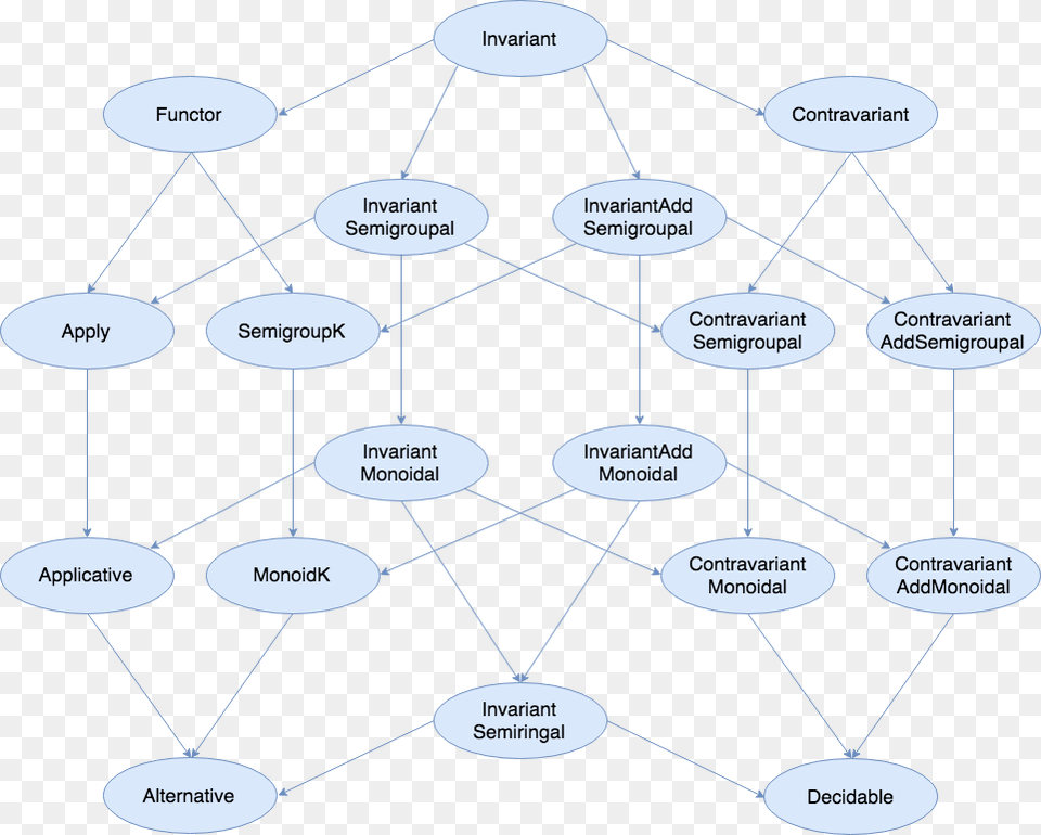 Monoidals Circle, Diagram, Uml Diagram, Chandelier, Lamp Png Image