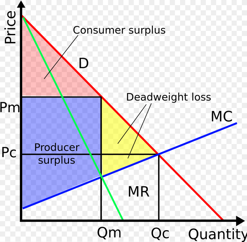 Monopoly Surplus And Deadweight Loss, Triangle, Aircraft, Airplane, Transportation Free Transparent Png