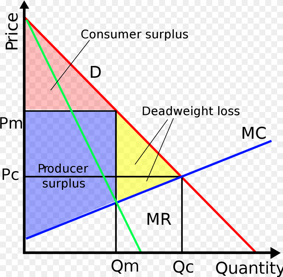 Monopoly Surplus And Deadweight Loss, Triangle, Aircraft, Airplane, Transportation Png
