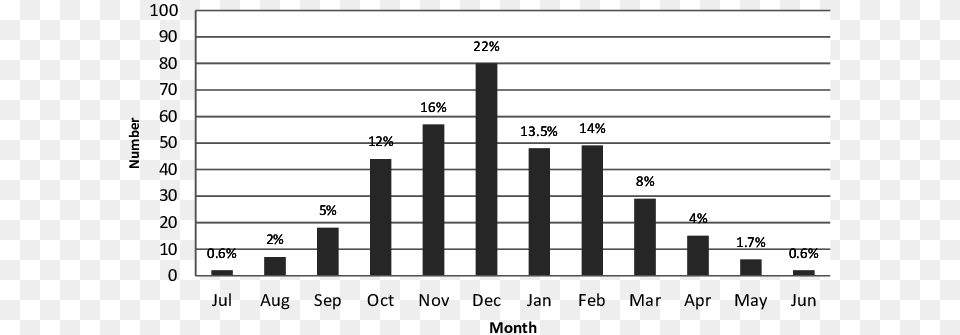 Monthly Distribution In Percentage Of Hail Frequency Antibody, Bar Chart, Chart, Scoreboard Free Transparent Png