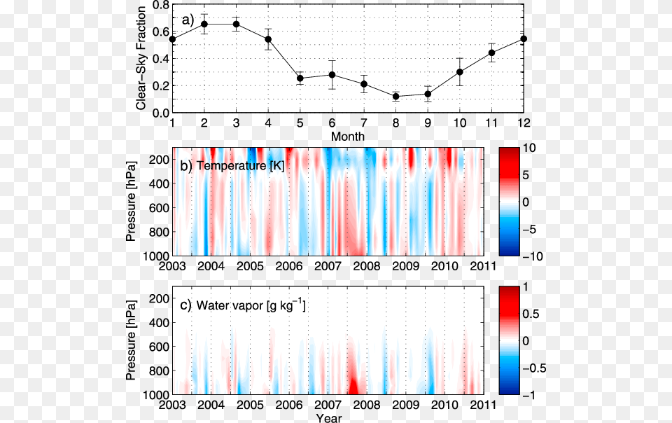 Monthly Mean Climatology Of Clear Sky Fraction Line Plot, Chart Png Image