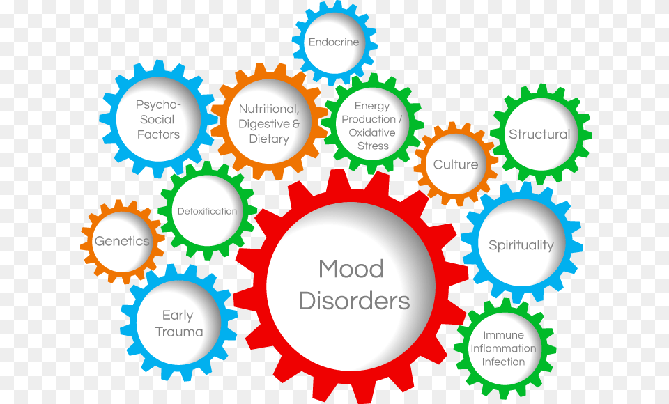 Mood Clipart Mood Disorder, Machine, Gear Free Png Download