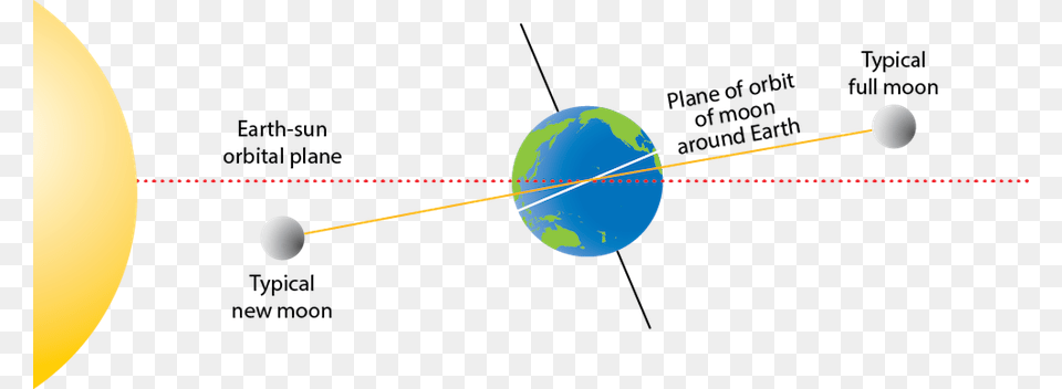Moon Orbital Plane Vs Earth, Astronomy, Nature, Night, Outdoors Free Png