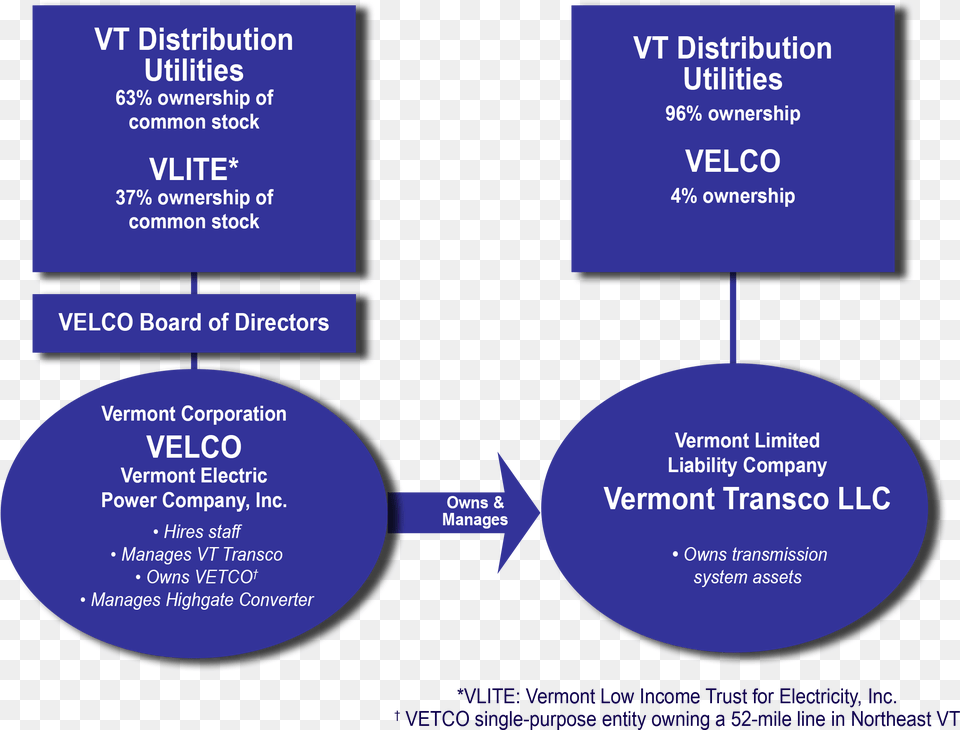 More Information About Velco39s Executive Team Circle, Diagram, Uml Diagram Png Image