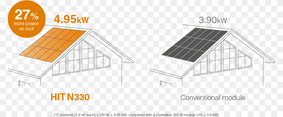 More Power On Your Roof Solar Panasonic Hit, Electrical Device, Solar Panels, Den, Indoors Png