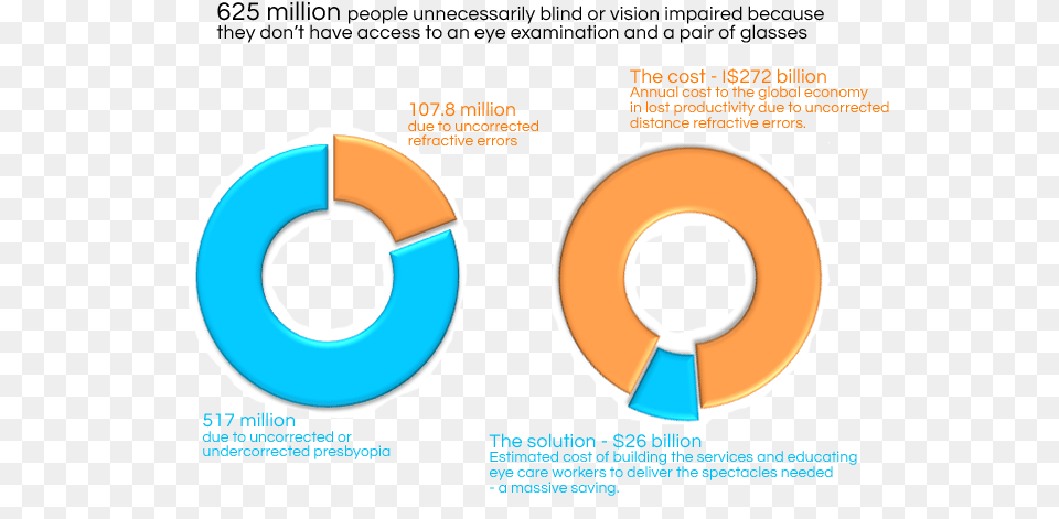 More Than 625 Million People Are Unnecessarily Blind Circle, Water, Food, Sweets, Disk Free Transparent Png