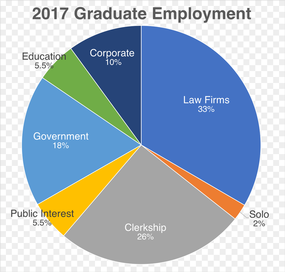 More Than 86 Of Oregon Law39s 2017 Class Is Employed Order Fulfillment, Disk, Chart, Pie Chart Png