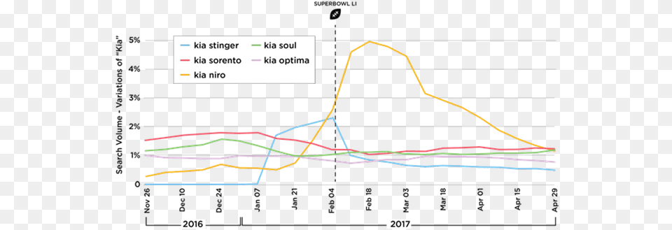 More Women Also Searched For Kia Niro After The Super Diagram, Chart, Line Chart, Bow, Weapon Png Image