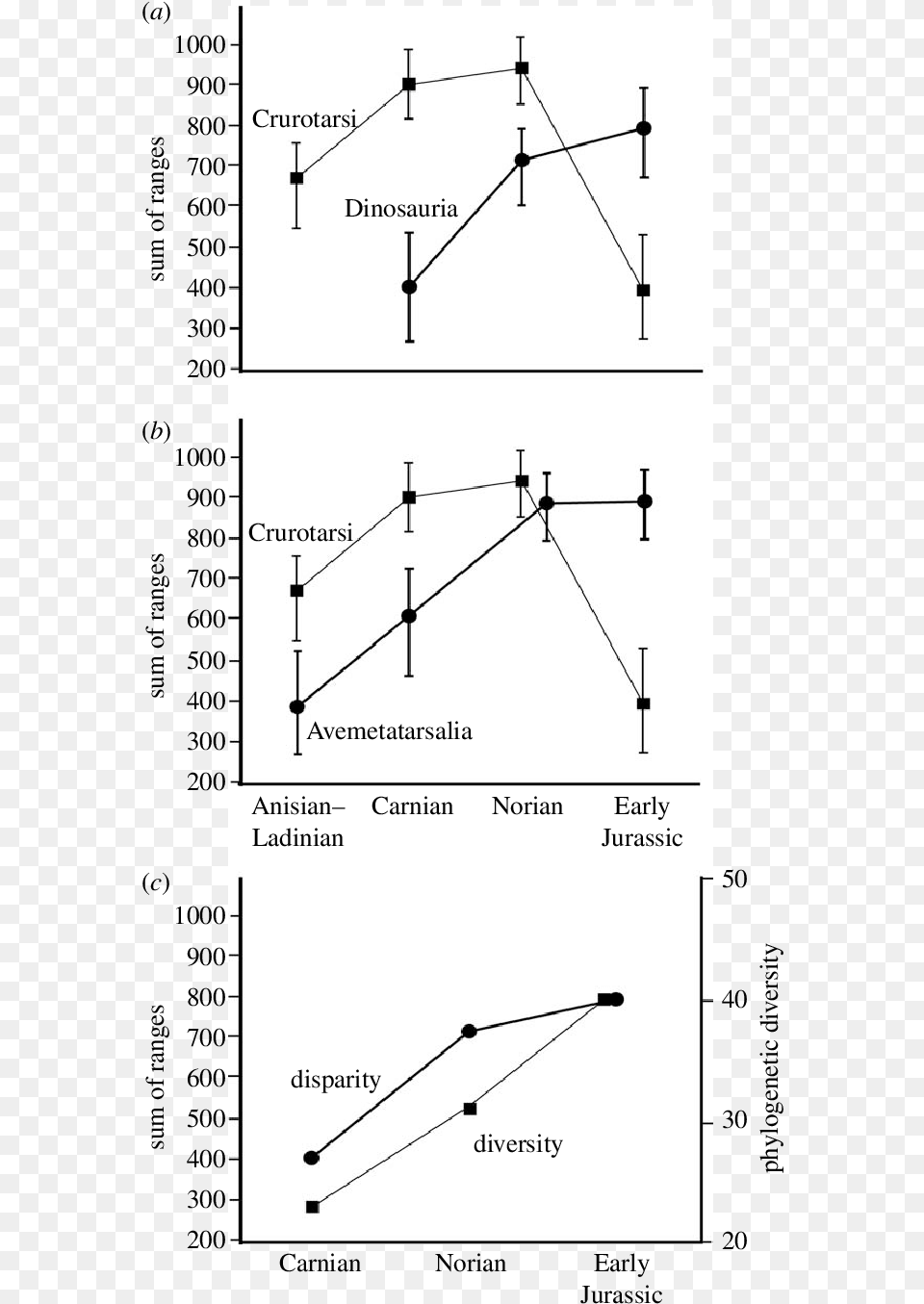 Morphological Disparity For Crurotarsans Dinosaurs Diagram, Chart, Plot Free Transparent Png