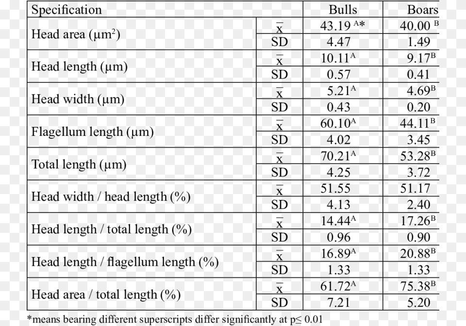 Morphometric Traits Of Sperm Of Bulls And Boars Number, Chart, Plot, Scoreboard, Symbol Png