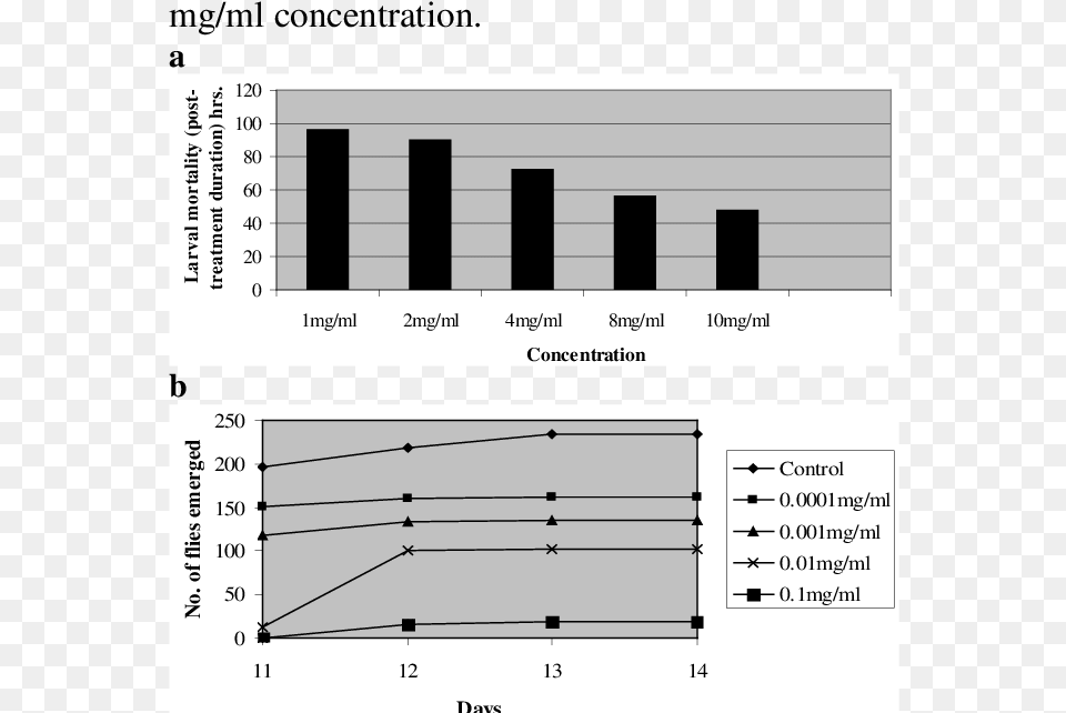 Mortality Of House Fly Larvae Following The Treatment Electricity, Chart, Plot Png