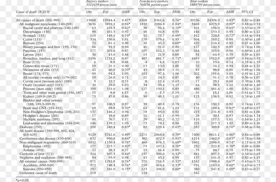 Mortality Ratios For Lockheed Martin Factory And Non Factory Standardized Mortality Ratio, City, Text, Blackboard Png Image