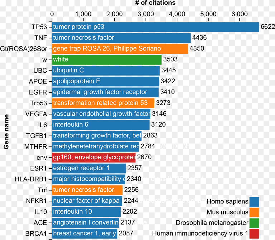 Most Cited Genes Most Common Genetic Disorders Graph, Computer Hardware, Electronics, Hardware, Monitor Free Png Download