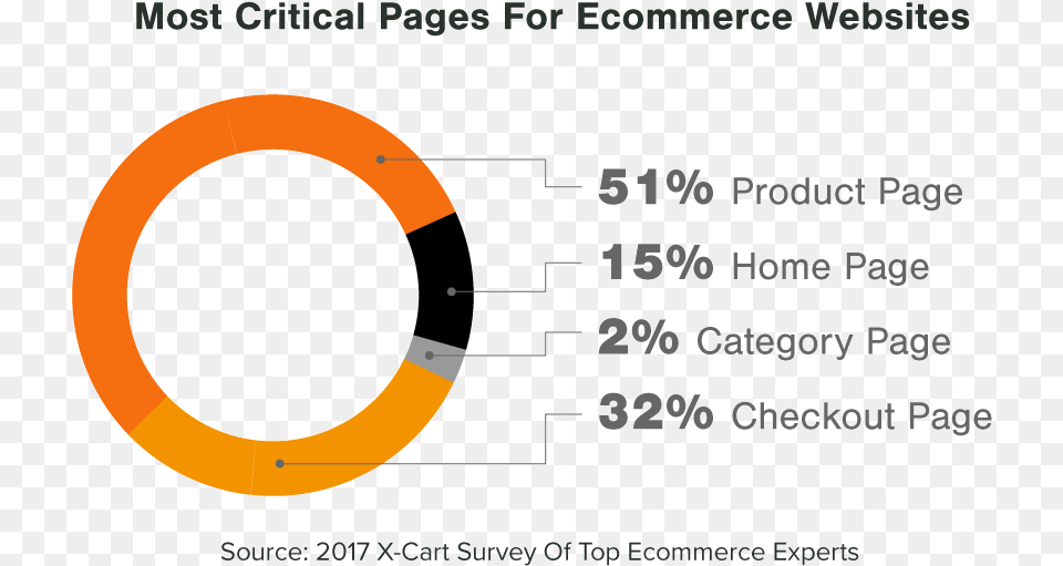 Most Important Pages For Ecommerce Website Design Circle, Water, Astronomy, Eclipse Png