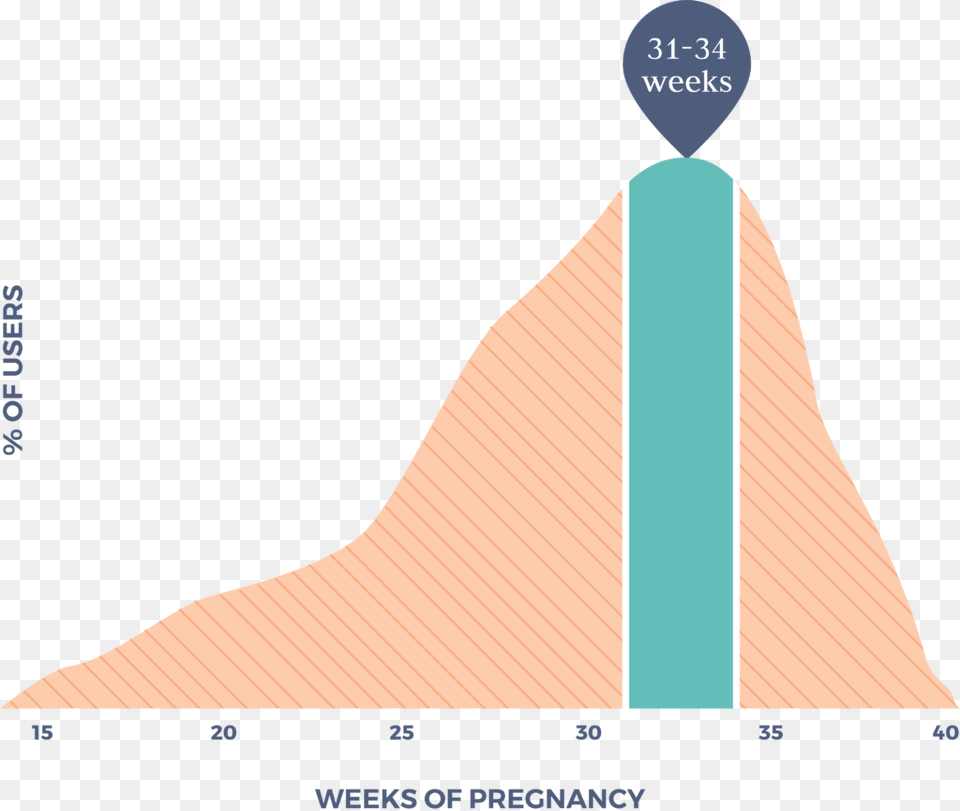 Most Moms Begin Using Bloomlife Between Weeks 31 34 Diagram, Outdoors, Triangle, Mountain, Mountain Range Free Png Download