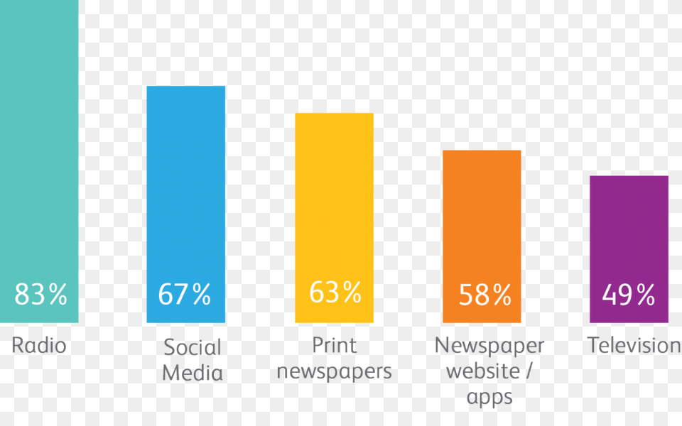 Most Popular Graphic Design, Bar Chart, Chart Free Png Download