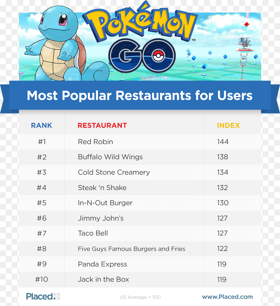 Most Popular Pokemon Go, Text, Page Free Png Download