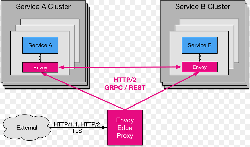 Most Tech Companies Are Moving Toward A Highly Distributed Envoy Proxy, Diagram, Uml Diagram Png Image