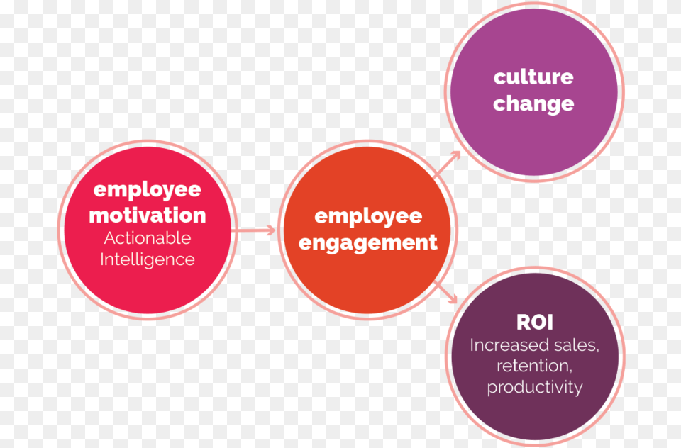 Motivation Culture Roi Beach Boys Miu Album, Diagram, Uml Diagram Png